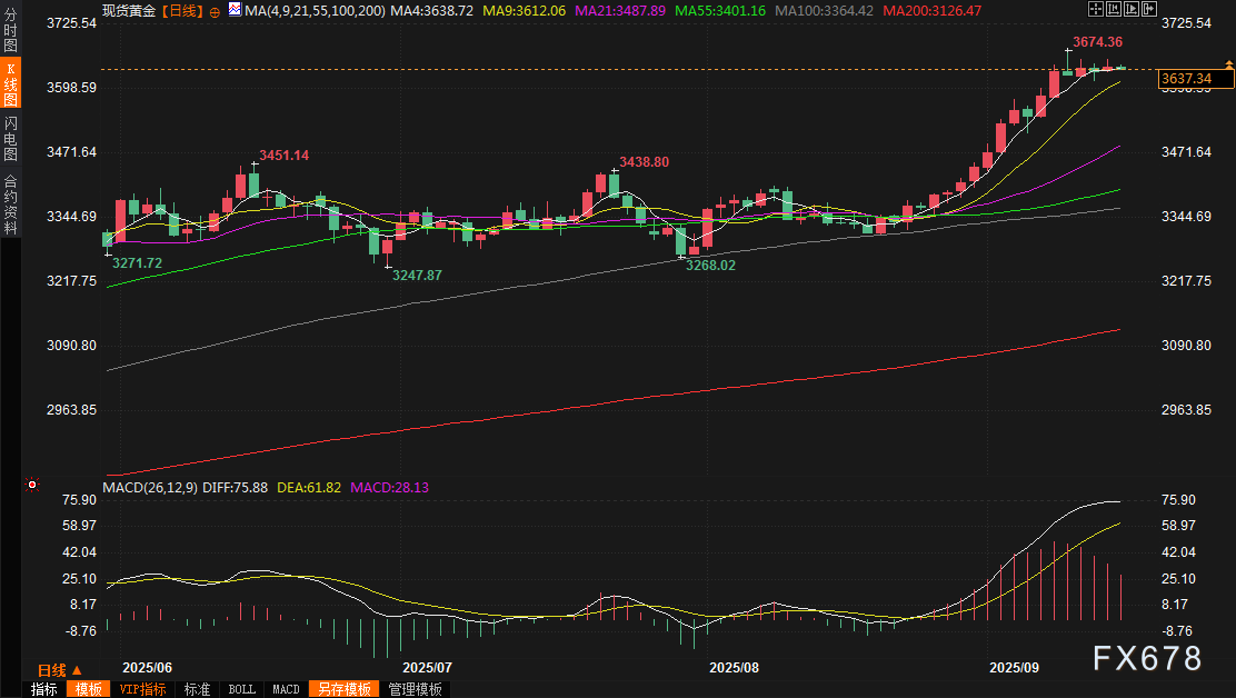 黄金交易提醒：美联储“降息大礼”即将引爆超级周，金价直奔4000美元？(图2)