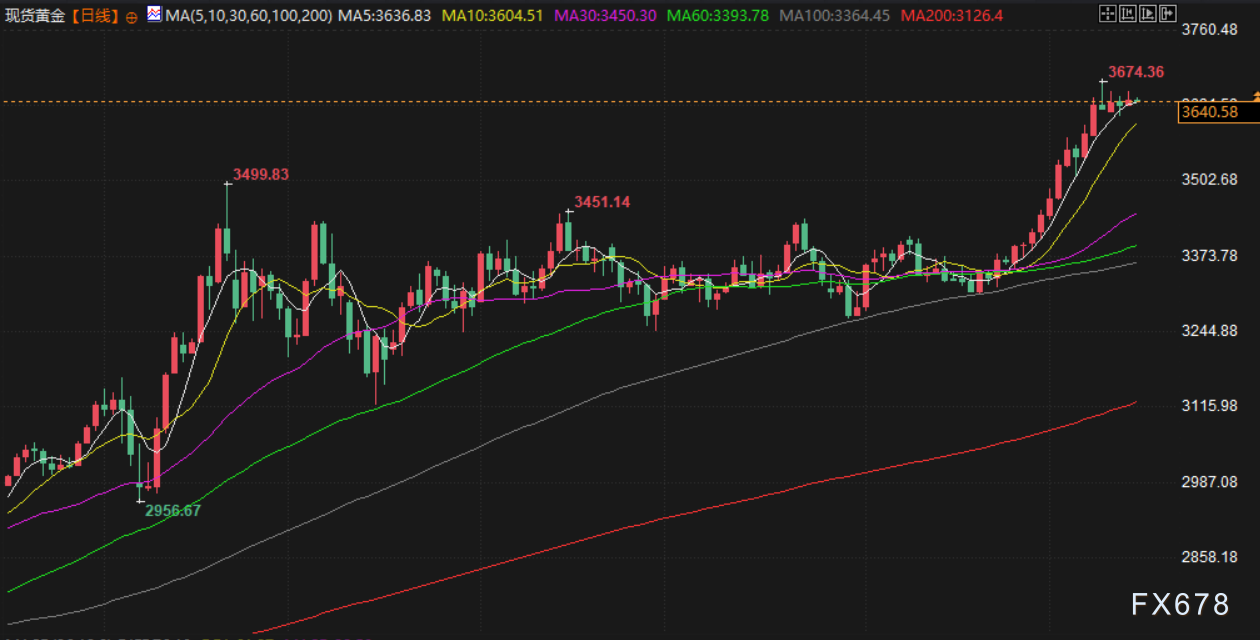 9月15日财经早餐：特朗普预计美联储将 “大幅降息”，金价高位持稳静待美联储决议，美欧或对俄加码制裁措施(图3)