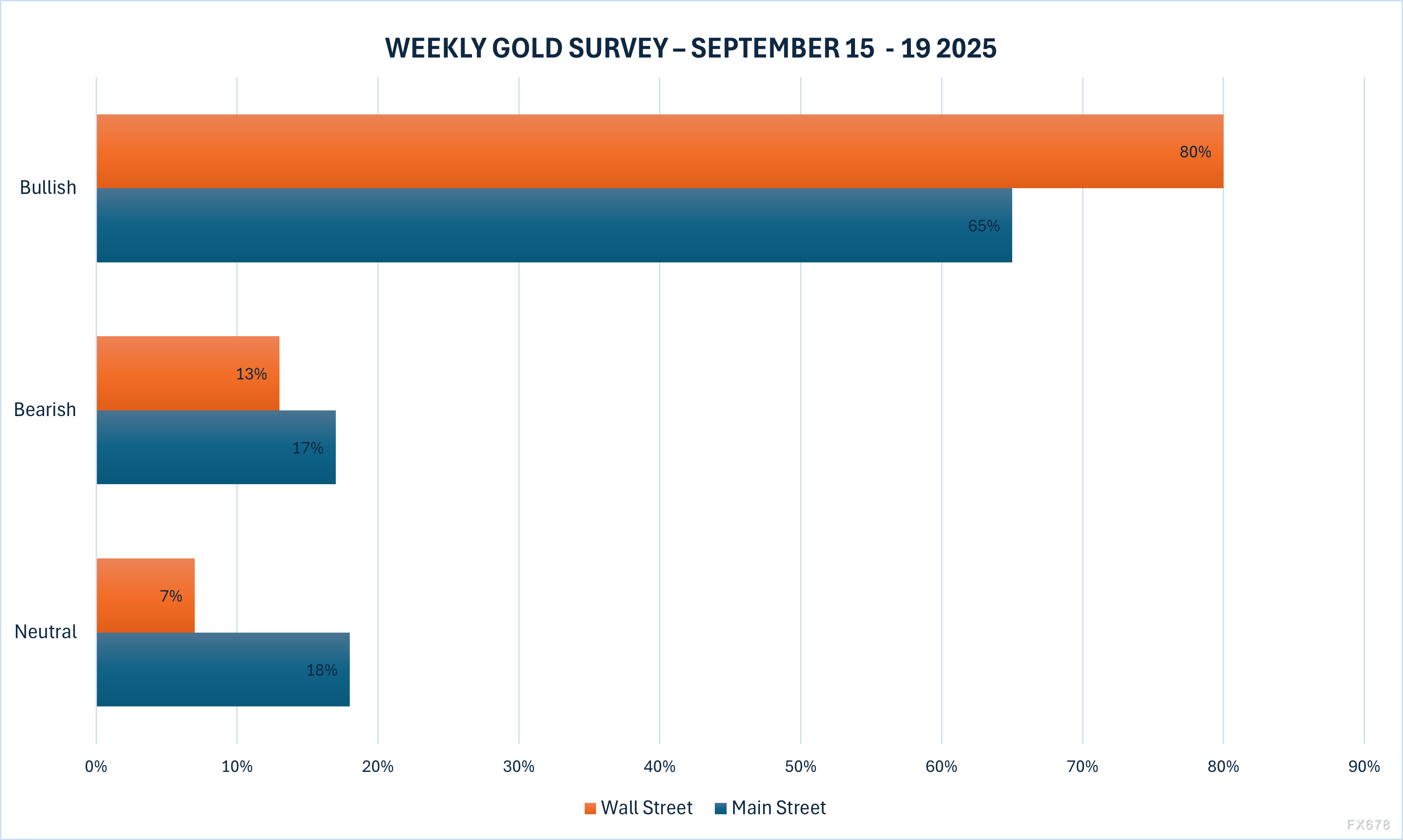 震惊！黄金7周6涨屡破历史纪录高点，华尔街喊“买买买”，散户却集体刹车？(图1)