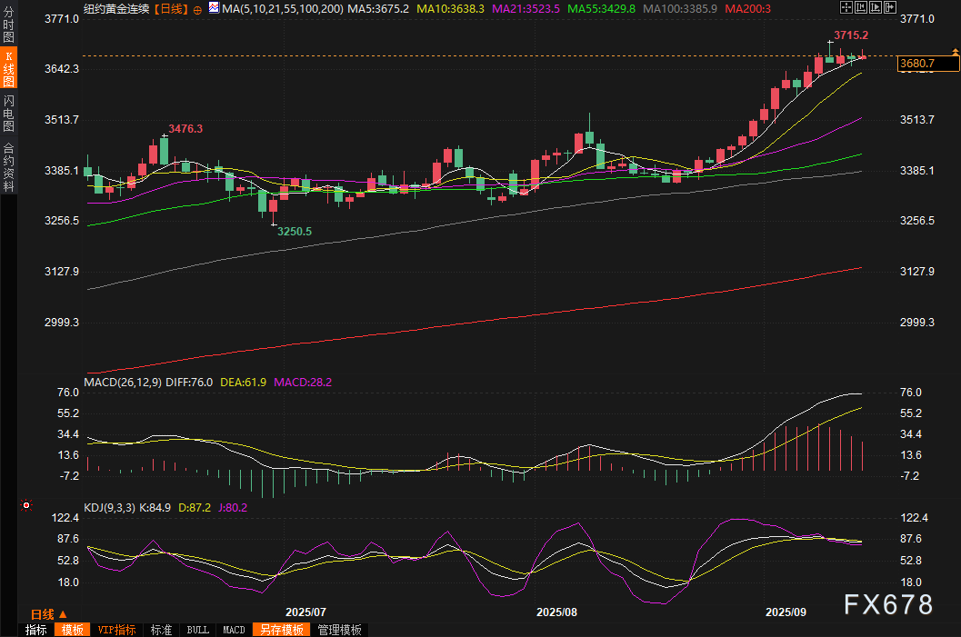震惊！黄金7周6涨屡破历史纪录高点，华尔街喊“买买买”，散户却集体刹车？(图3)