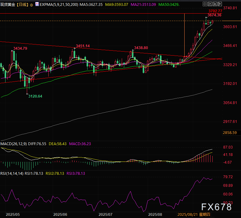 黄金多头火力全开！下周黄金交易前瞻！(图3)