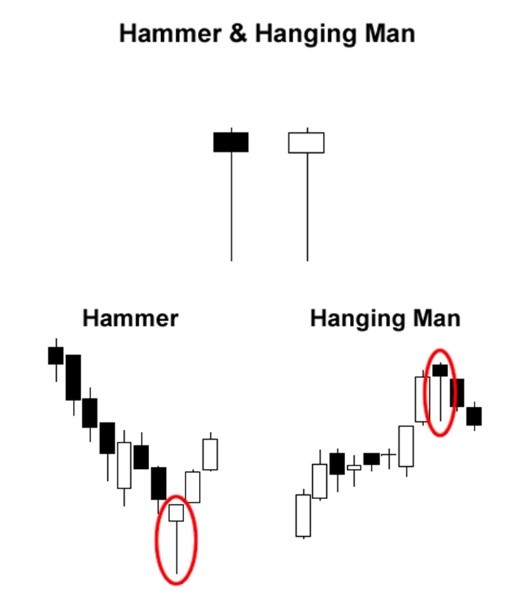 外汇蜡烛图4 - 单根蜡烛线形态（锤头线、上吊线、倒锤头和射击之星）(图1)