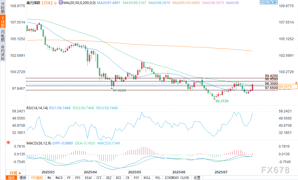 美元展望：投资者聚焦50日均线，等待下一波突破(图2)