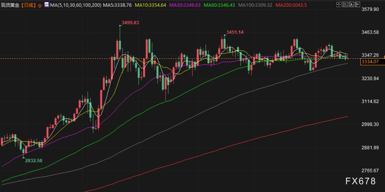 8月19日财经早餐：无条件举行会谈！特朗普宣布启动“普泽会”筹备工作，金价持稳于3330附近(图3)