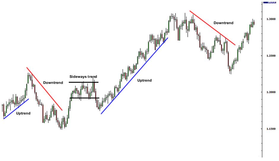 外汇入门3 - 外汇技术分析之趋势线(图1)
