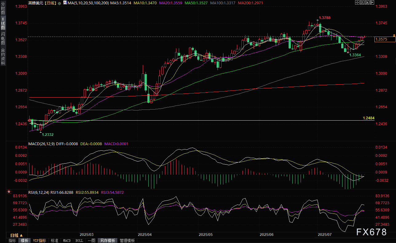 关税威胁撤除预期重创美元，英镑三连阳迎接PMI数据(图2)