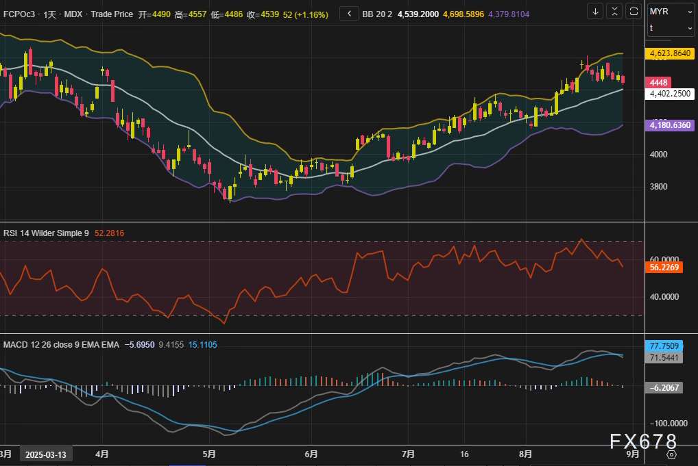 棕榈油日线失守4450林吉特：是“技术性回调”还是“趋势性破位”？关键支撑位前的多空心理战(图2)