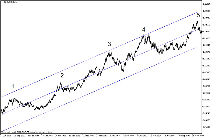艾略特波浪理论基础知识(图1)