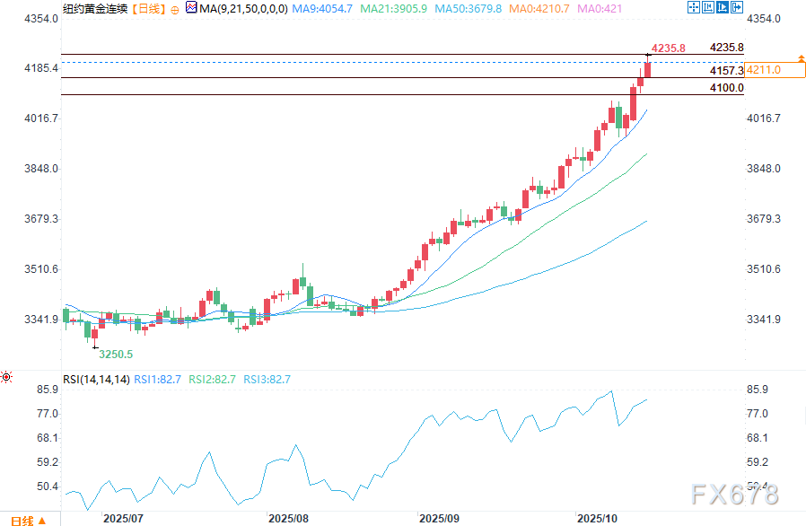 金价劲涨创历史新高(图2)