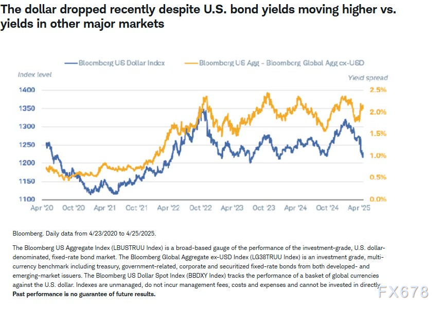 反常！美债美元剪刀差，2025年非美资产机会来了？(图4)