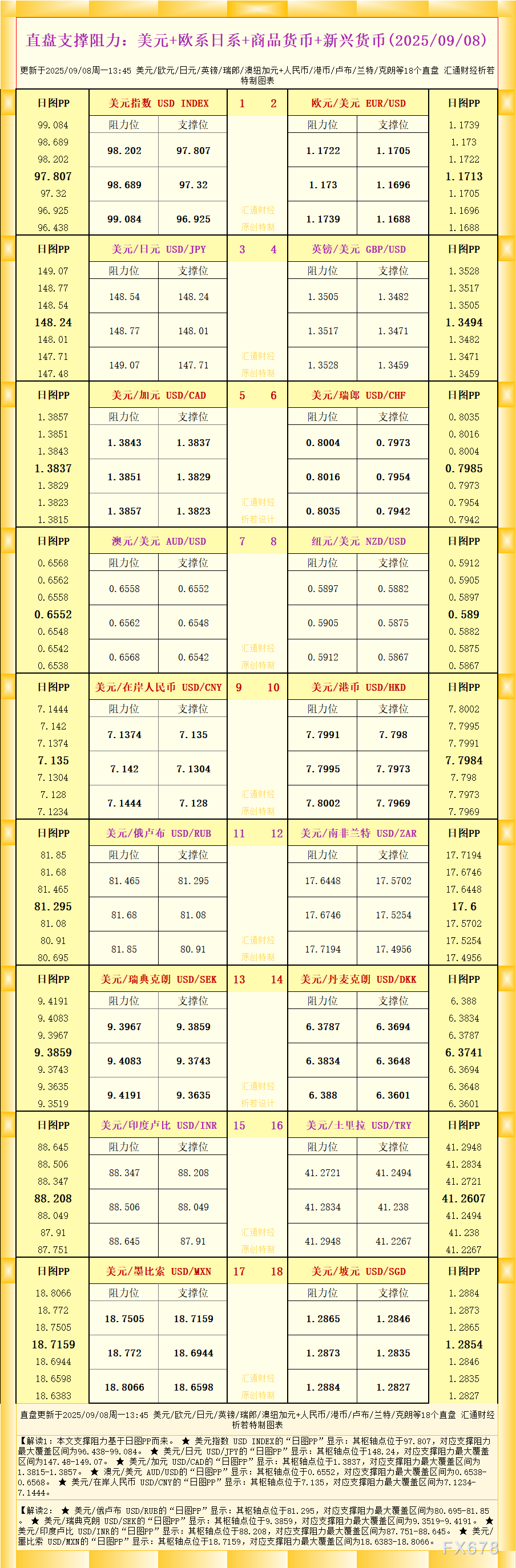 一张图看18个直盘外汇支撑阻力：美元+欧系日系+商品货币+新兴货币(2025年9月8日)(图1)