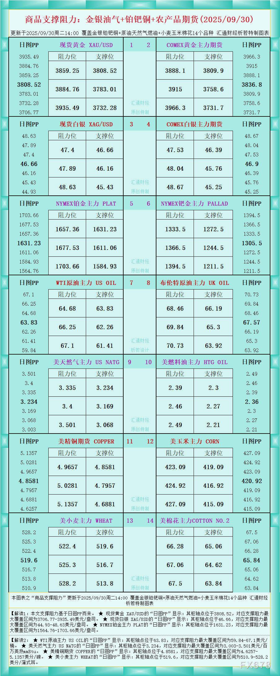 一张图看商品支撑阻力：金银油气+铂钯铜农产品期货(2025年9月30日)(图1)