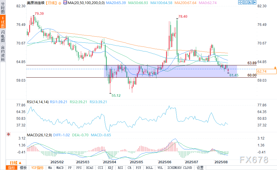 油价上涨，投资者关注特朗普与泽连斯基会晤结果(图2)