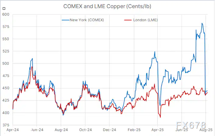 关税反转引发铜价 “过山车”，金属市场长期逻辑仍坚挺(图3)