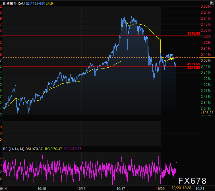 警惕！黄金单日跌2%后企稳，见顶还是上车机会？关注4220附近支撑(图2)