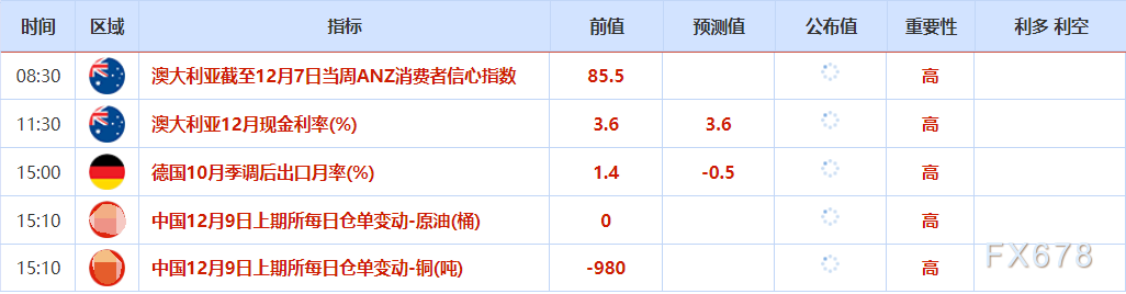 12月9日财经早餐:美联储或“鹰派降息”,金价受挫重回4200下方,伊拉克油田恢复生产,油价下跌超2%(图2) 12月9日财经早餐:美联储或“鹰派降息”,金价受挫重回4200下方,伊拉克油田恢复生产,油价下跌超2%(图2)