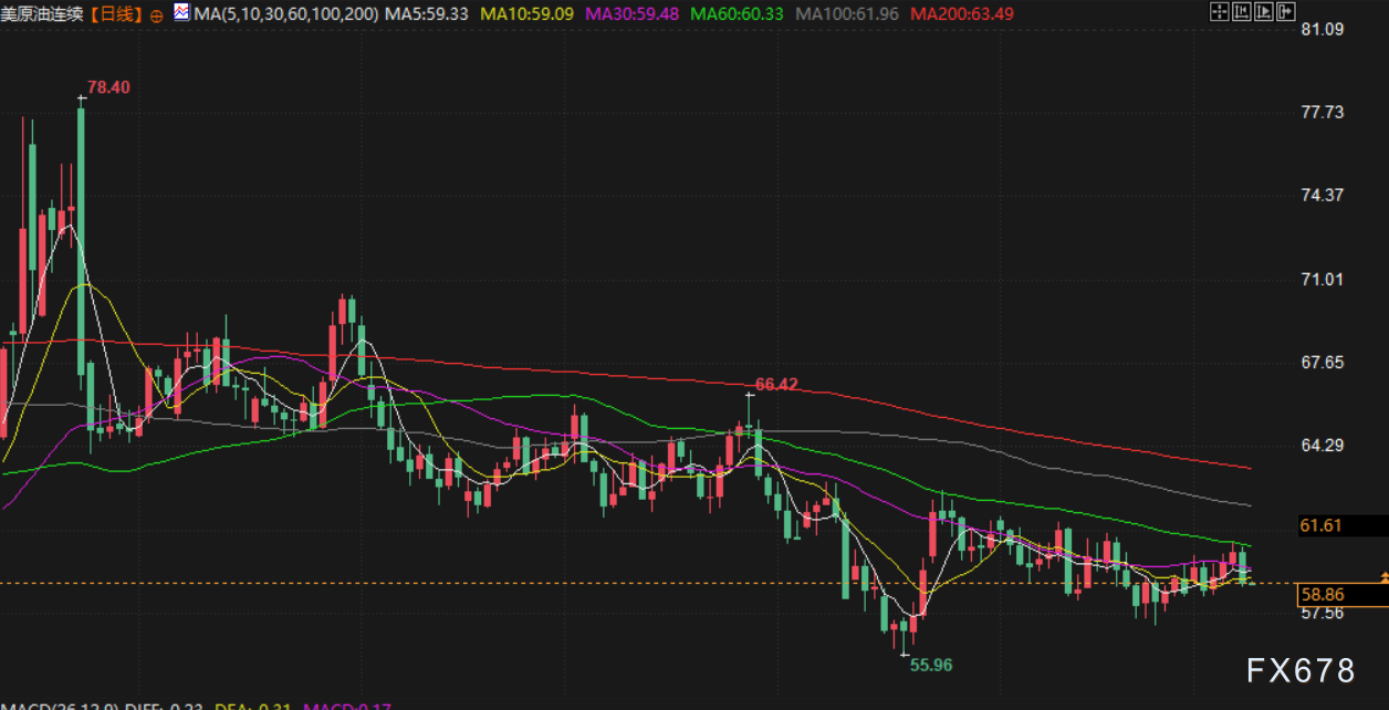 12月9日财经早餐:美联储或“鹰派降息”,金价受挫重回4200下方,伊拉克油田恢复生产,油价下跌超2%(图4) 12月9日财经早餐:美联储或“鹰派降息”,金价受挫重回4200下方,伊拉克油田恢复生产,油价下跌超2%(图4)