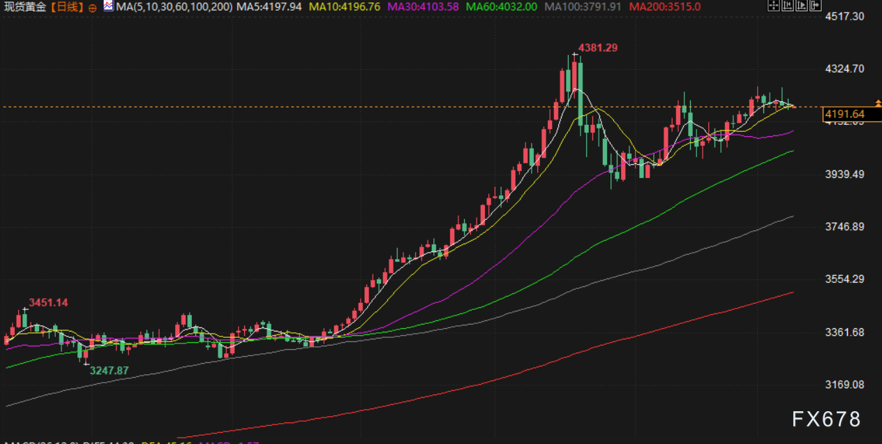 12月9日财经早餐:美联储或“鹰派降息”,金价受挫重回4200下方,伊拉克油田恢复生产,油价下跌超2%(图3) 12月9日财经早餐:美联储或“鹰派降息”,金价受挫重回4200下方,伊拉克油田恢复生产,油价下跌超2%(图3)