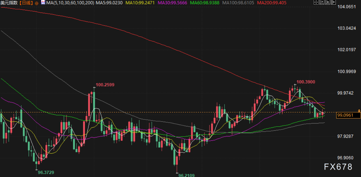 12月9日财经早餐:美联储或“鹰派降息”,金价受挫重回4200下方,伊拉克油田恢复生产,油价下跌超2%(图5) 12月9日财经早餐:美联储或“鹰派降息”,金价受挫重回4200下方,伊拉克油田恢复生产,油价下跌超2%(图5)