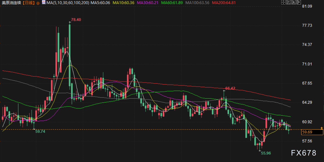 11月7日财经早餐：美国政府将白银列入关键矿产清单，避险需求回升支撑金价，油价遭供需两面夹击(图4)