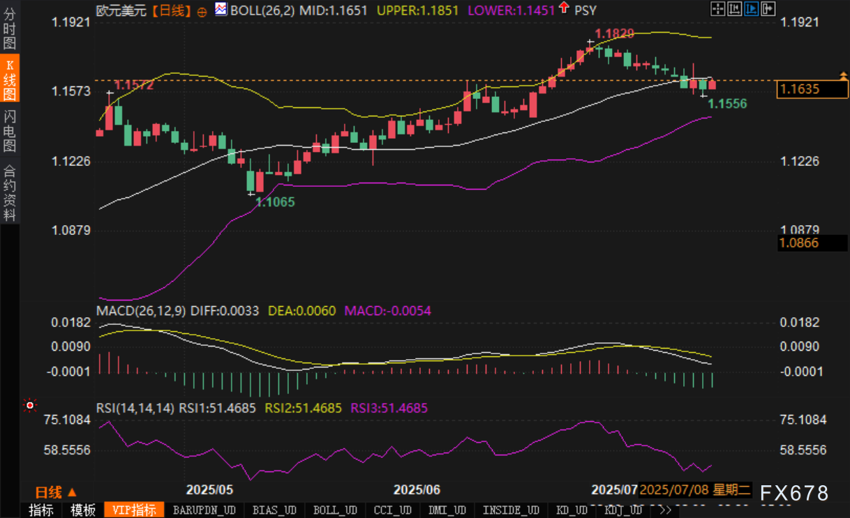 美元回调助攻欧元，但空头压力仍未解除(图2)