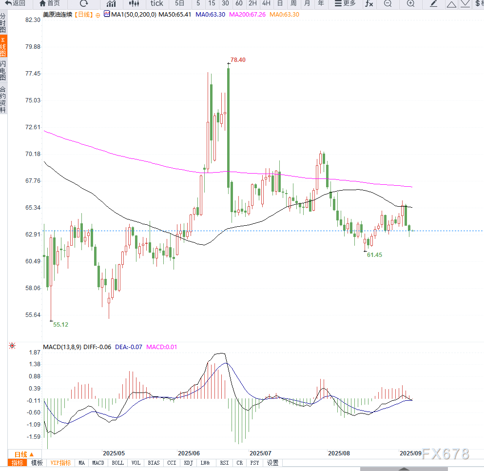 原油交易提醒：OPEC+考虑提前增产引发油价下跌，美国库存意外增加加剧市场担忧(图2)