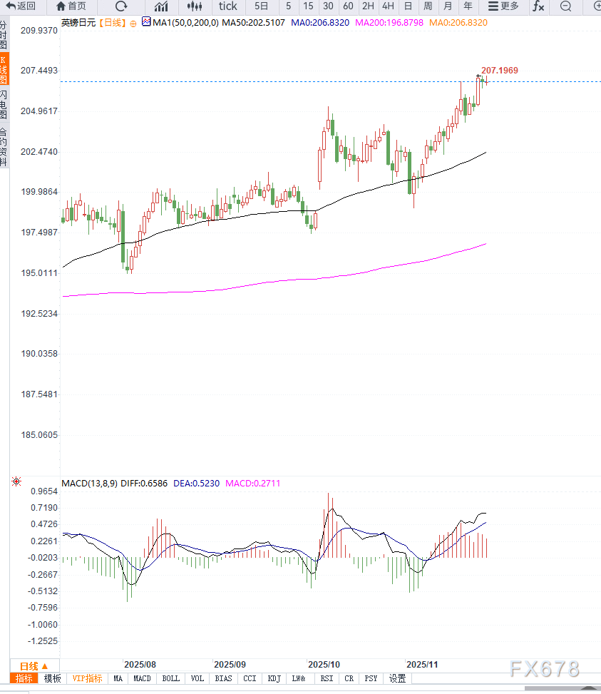 英镑连续反弹，带动镑日高位震荡，短期维持震荡上行(图2)