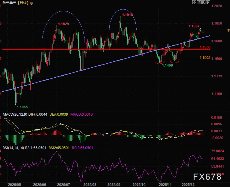 美联储被施压 欧元年末迎逆转(图2)