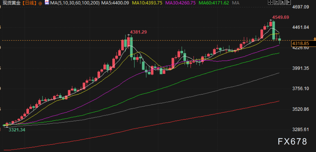 1月1日财经早餐：新年假期交投清淡，金价2025年创近46年最大年涨幅，油价创五年来最大年跌幅(图2)