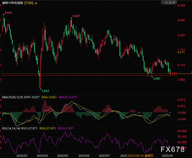 全球资产“大跳水”！美元美债独强，欧元技术面已亮红灯(图3)
