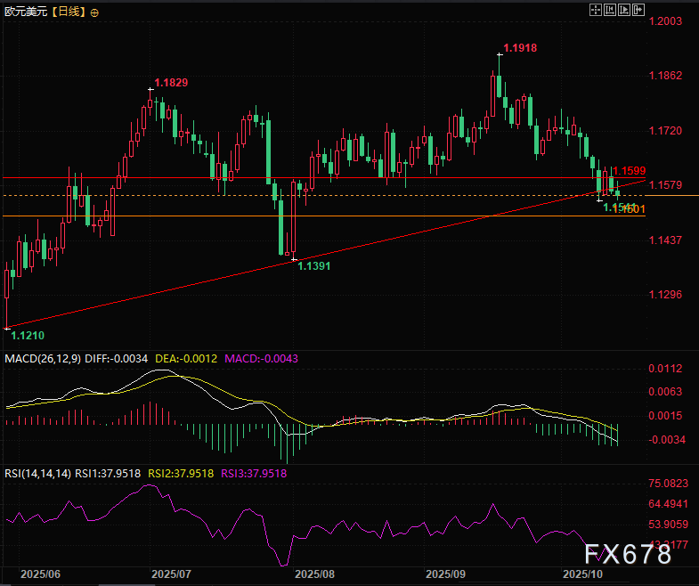全球资产“大跳水”！美元美债独强，欧元技术面已亮红灯(图5)