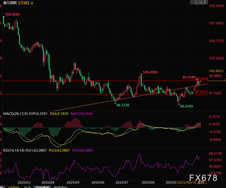 全球资产“大跳水”！美元美债独强，欧元技术面已亮红灯(图6)