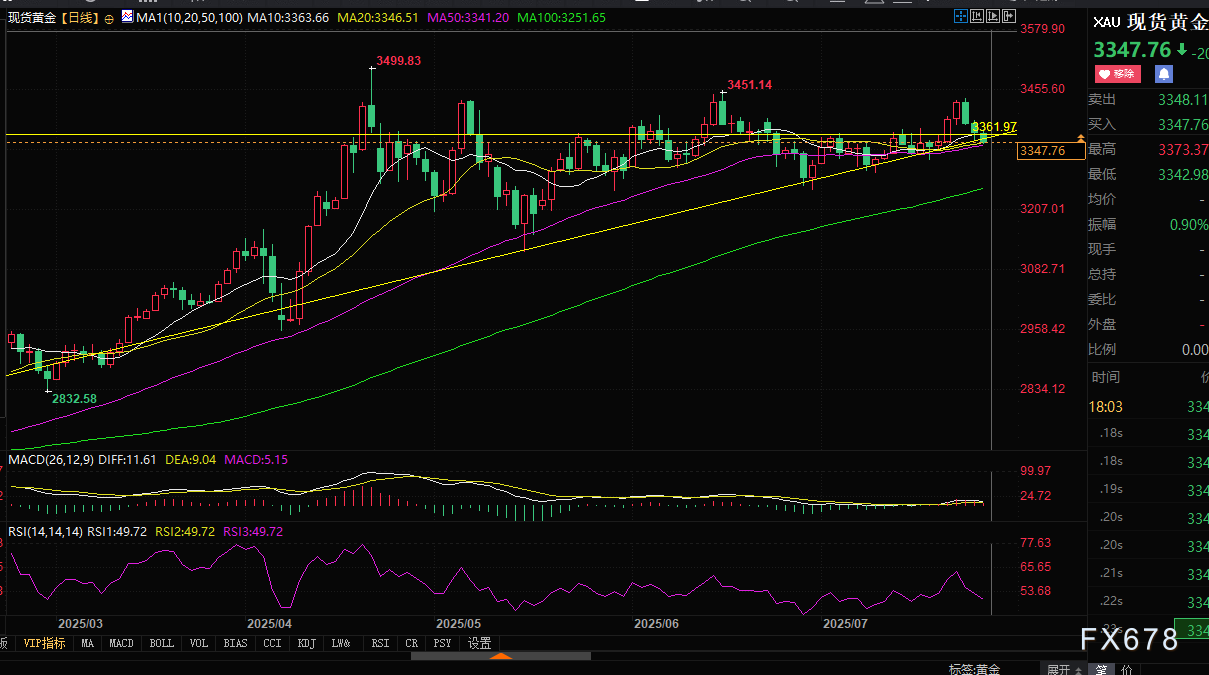 黄金“三重顶”压顶！中东局势再泼冷水，这次能抄底吗？(图2)