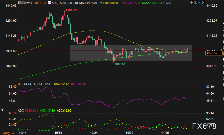 谨慎情绪下，黄金在4000美元附近盘整(图2)