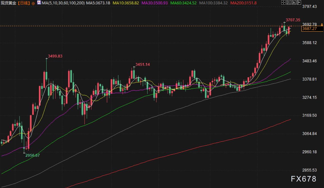 9月22日财经早餐：美联储10月降息概率大增，金价连续五周上涨，欧盟对俄制裁未对原油进口采取新措施(图3)