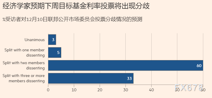 分裂的美联储决议：内部分歧创30年纪录，为何仍将坚持降息？(图3)