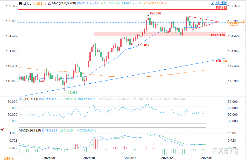 美元/日元预测：美元需要美国数据的推动才能再度发力(图2)