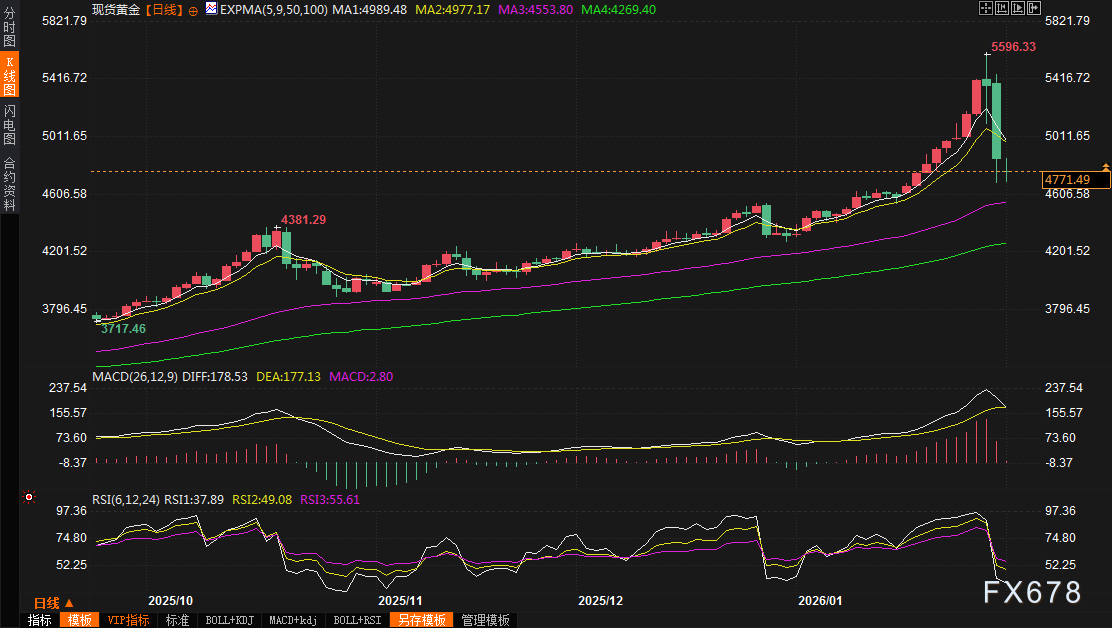 黄金交易提醒：暴跌10%后迎来“超级周”，金价还能重回巅峰吗？(图2)