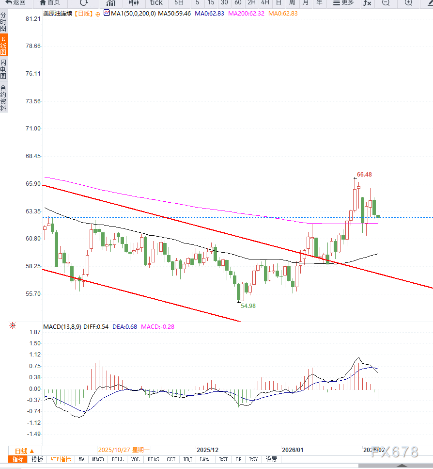 原油交易提醒:地缘风险溢价回落叠加大宗商品波动,油价重回区间震荡(图2) 原油交易提醒:地缘风险溢价回落叠加大宗商品波动,油价重回区间震荡(图2)