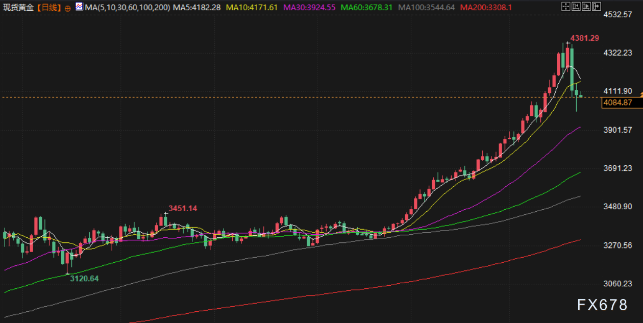 10月23日财经早餐：金价跌至近两周低点，美国将宣布大幅对俄制裁措施，油价上涨超3%(图3)